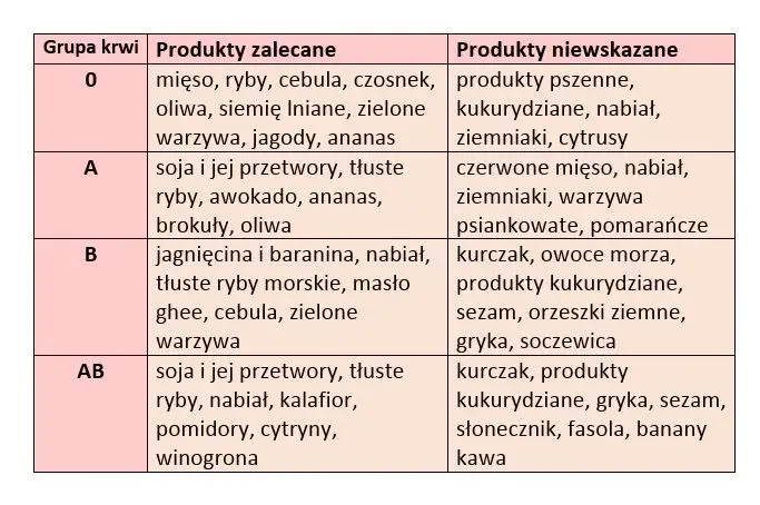 Jak grupa krwi dziecka po rodzicach wpływa na jego zdrowie?